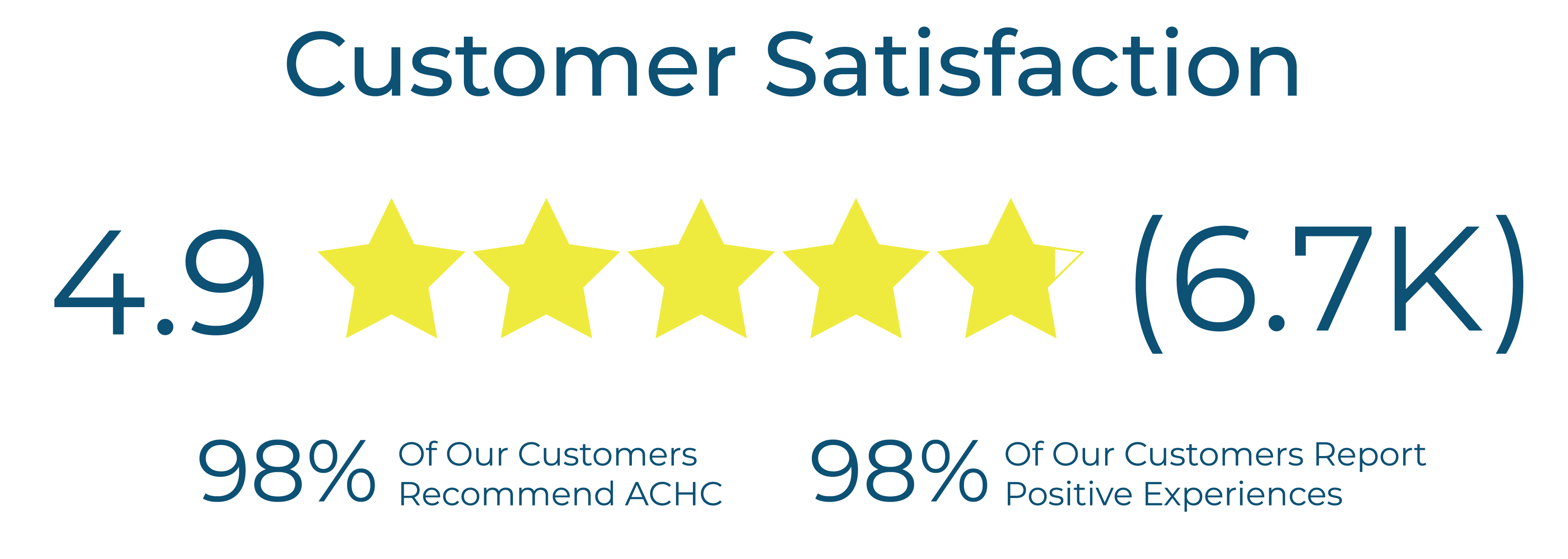 2024-ACHC-Customer-Satisfaction-Rating-Email satisfaction