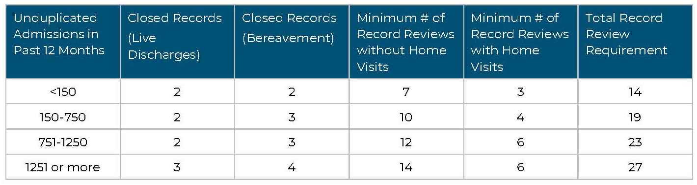 ACHC-Survey-Record-Review-Requirements | ACHC.ORG