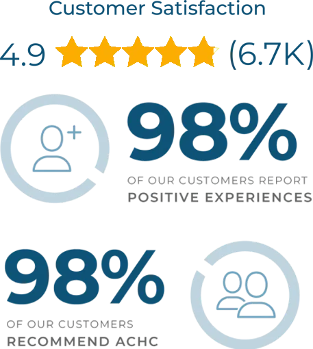 Infographic: 98% of customers report positive experiences, plus 98% would recommend ACHC; star rating at top.