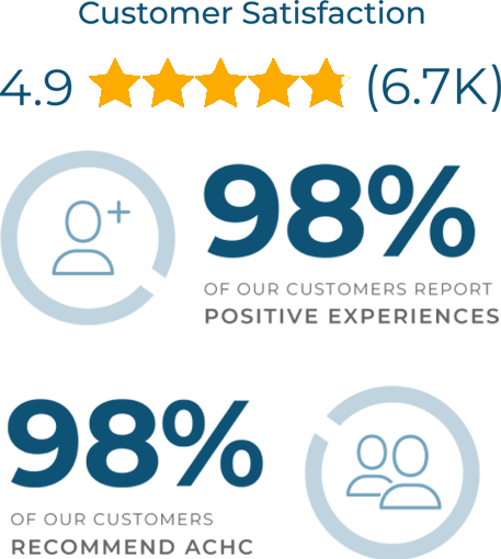 Infographic: 98% of customers report positive experiences, plus 98% would recommend ACHC; star rating at top.