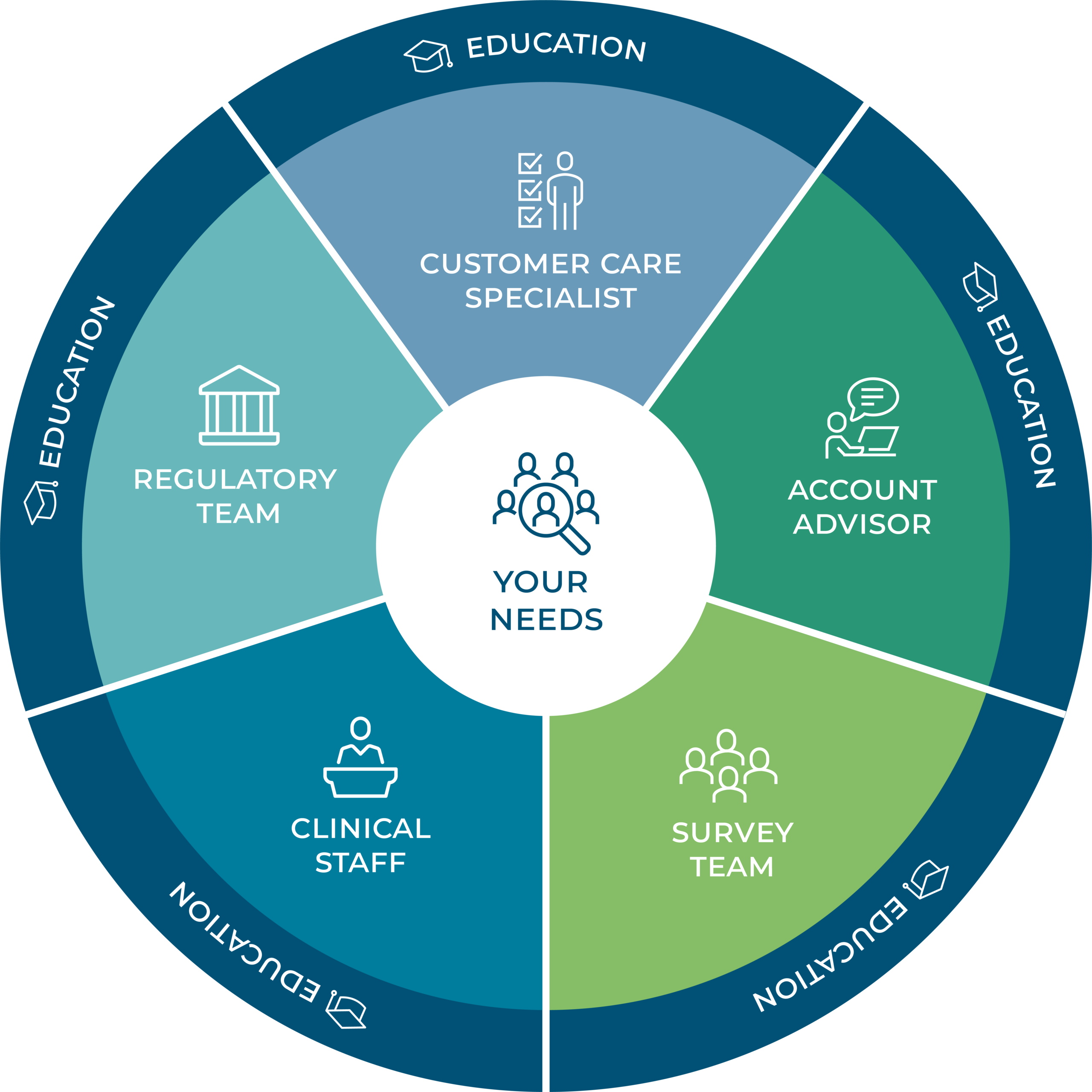 Circular infographic showing organizational segments around a central 'Customer Care Specialist' label with icons for education, regulatory/clinic, account advisor, survey team, and more. Crowned by a dark blue outer ring.