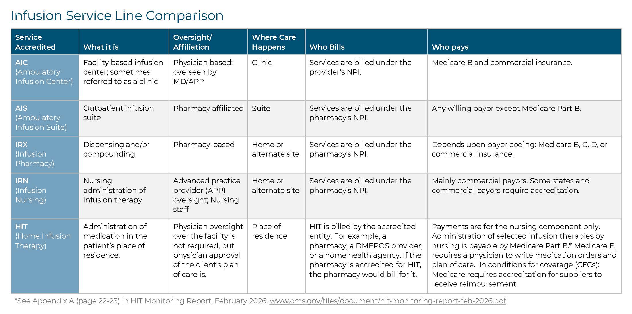 Infusion Service Line Comparison table showing five services (AIC, AIS, IRX, IRN, HIT) across what it is, oversight, where care happens, who bills, and who pays.