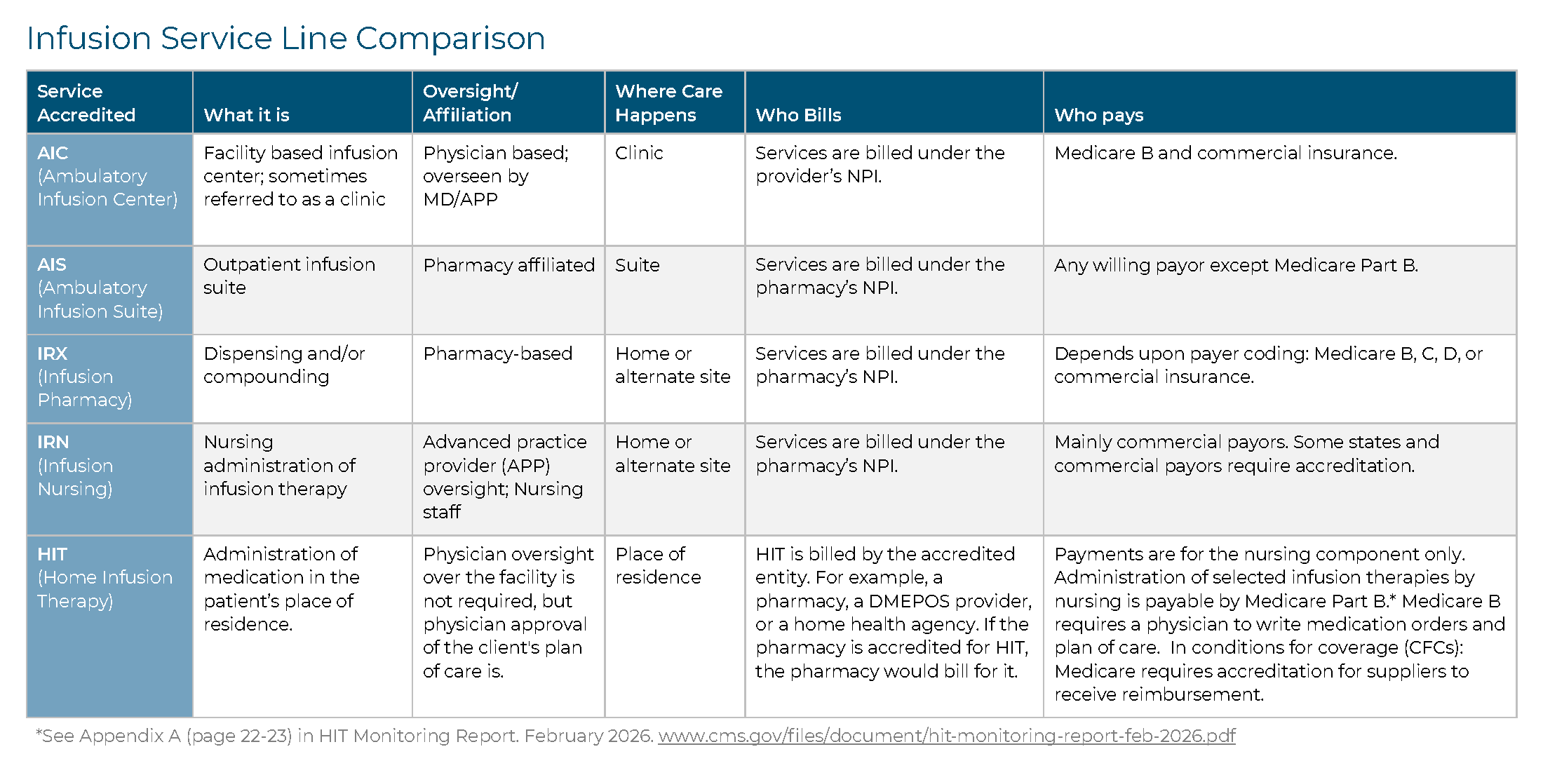 Table titled Infusion Service Line Comparison comparing AIC, AIS, IRX, IRN and HIT across accreditation, description, oversight, care location, billing and payer details.