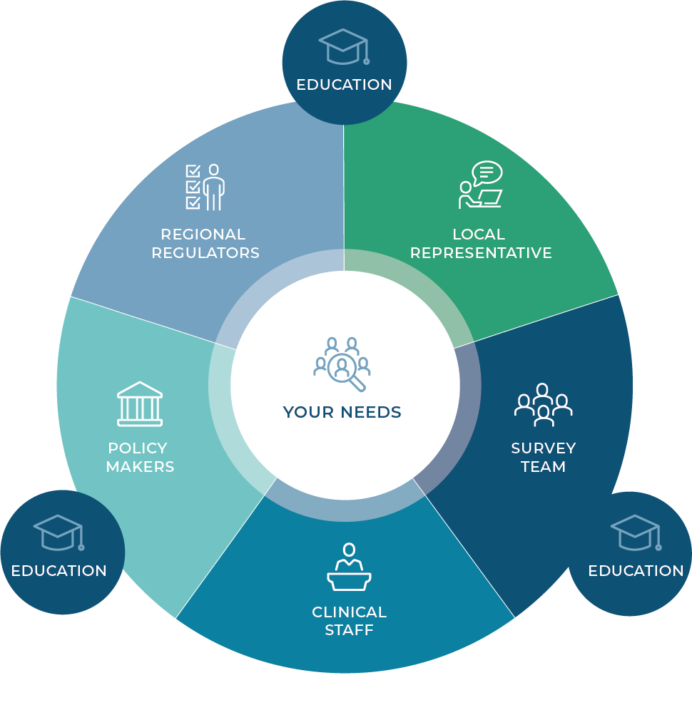 Infographic showing a wheel of stakeholders surrounding 'Your Needs': Education, Regional Regulators, Local Representative, Survey Team, Clinical Staff, Policy Makers.
